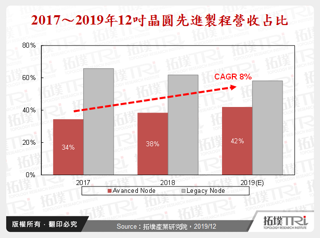 2017～2019年12吋晶圓先進製程營收占比