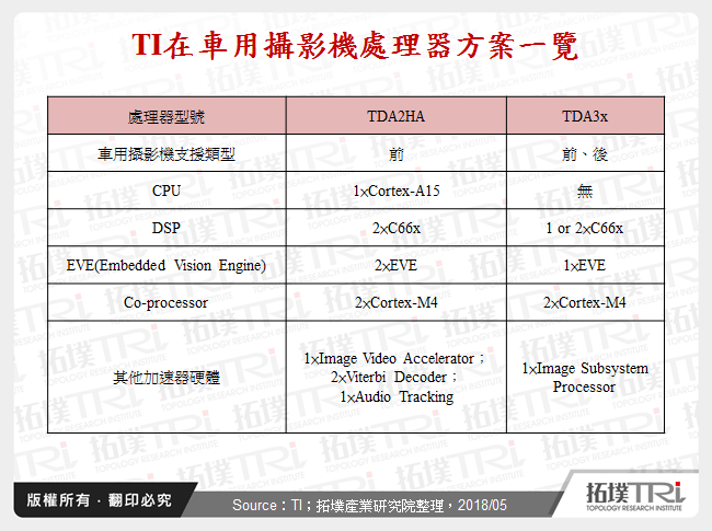 TI在車用攝影機處理器方案一覽