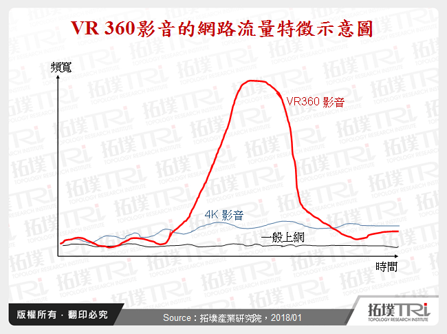 VR 360影音的網路流量特徵示意圖