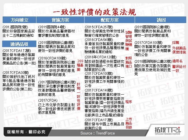 一致性評價的政策法規