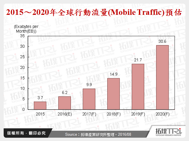 行動App數據分析平台發展現況與趨勢