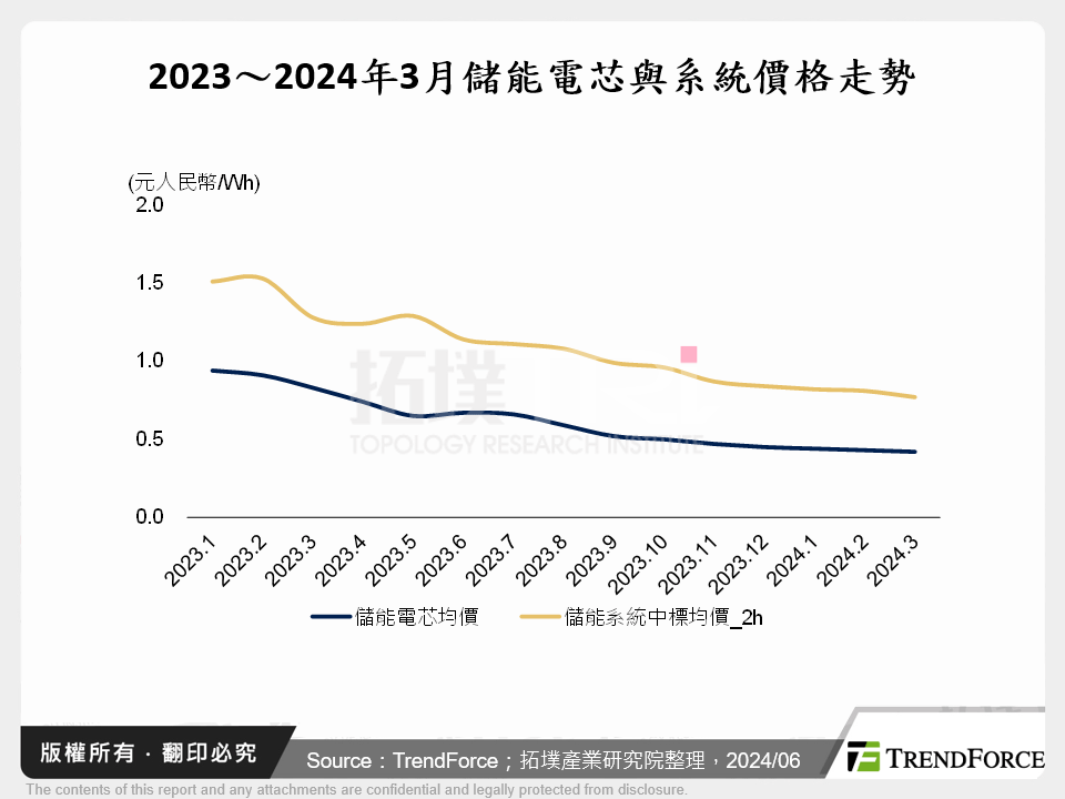 全球儲能鋰電池供應鏈價格趨勢與展望