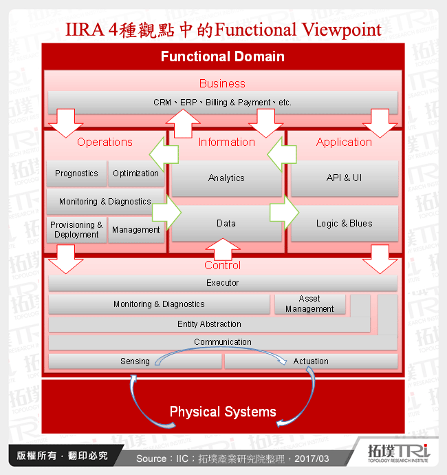 IIRA 4種觀點中的Functional Viewpoint