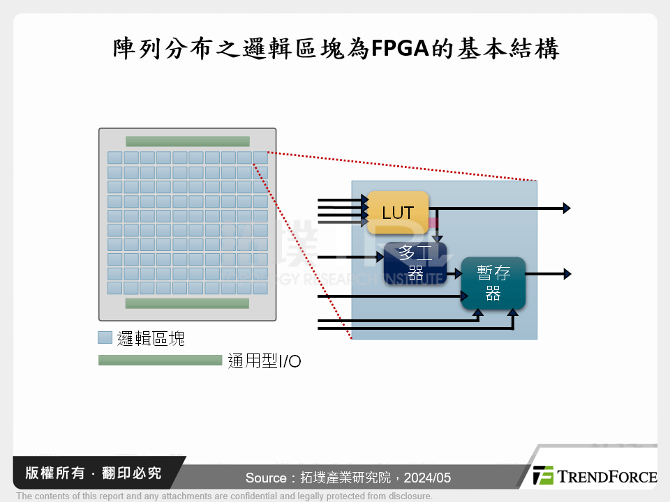 全球FPGA市場發展動態分析