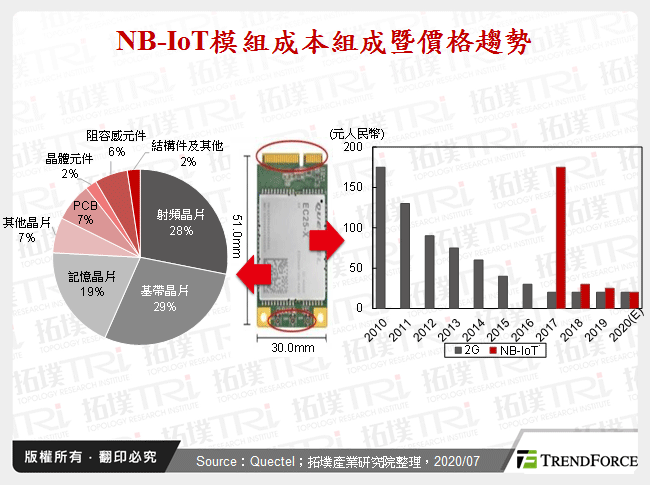 NB-IoT模組成本組成暨價格趨勢