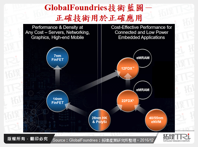 GlobalFoundries技術藍圖－正確技術用於正確應用