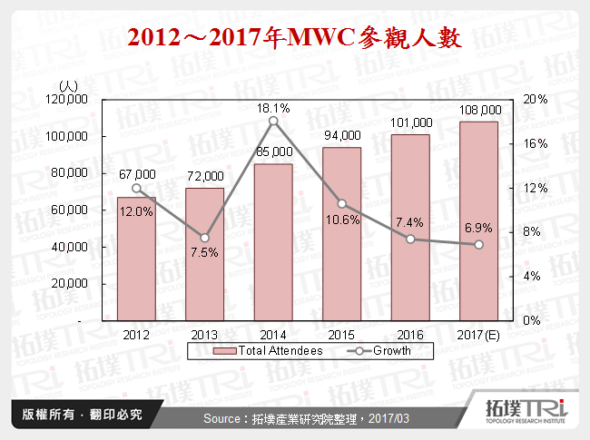 2012～2017年MWC參觀人數