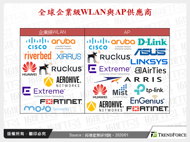 全球企業級WLAN與AP供應商