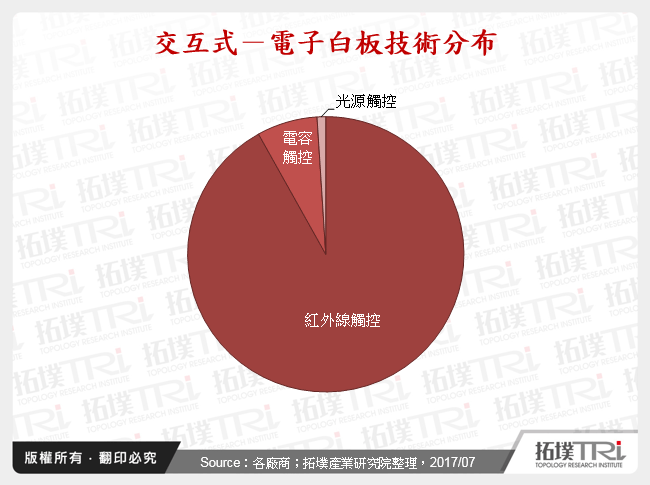 交互式－電子白板技術分布