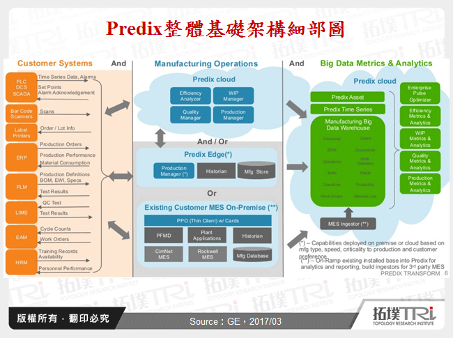 Predix整體基礎架構細部圖