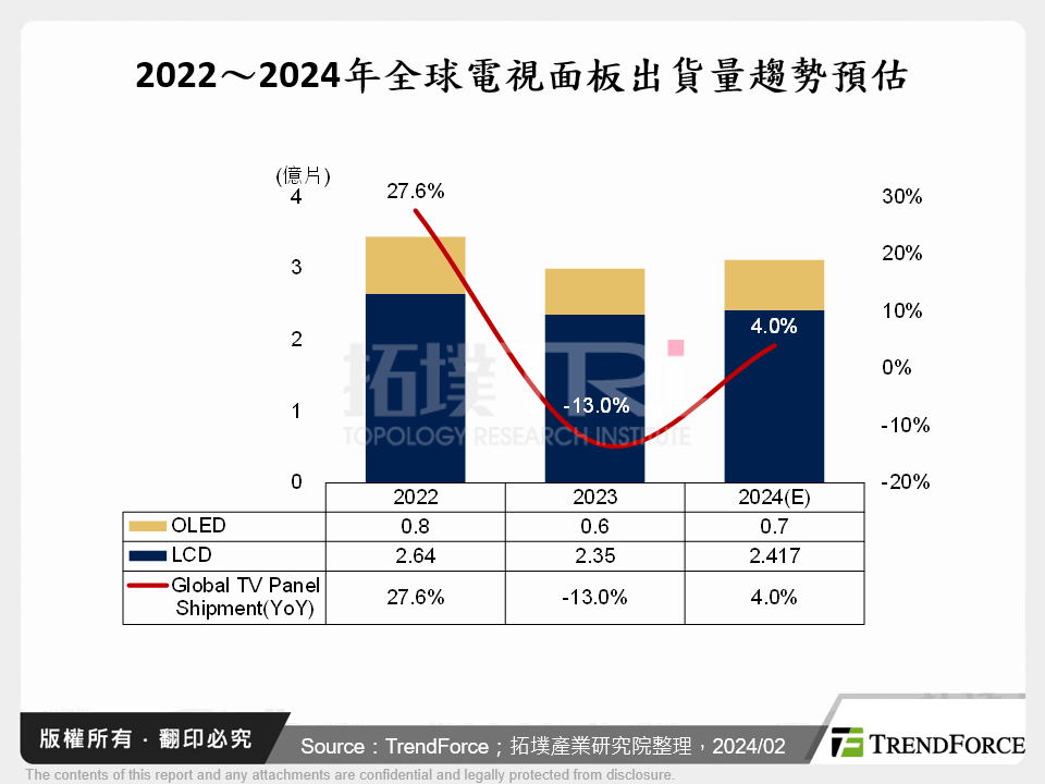 2022～2024年全球電視面板出貨量趨勢預估