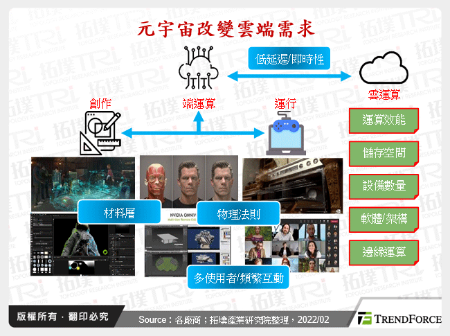 元宇宙改變雲端需求