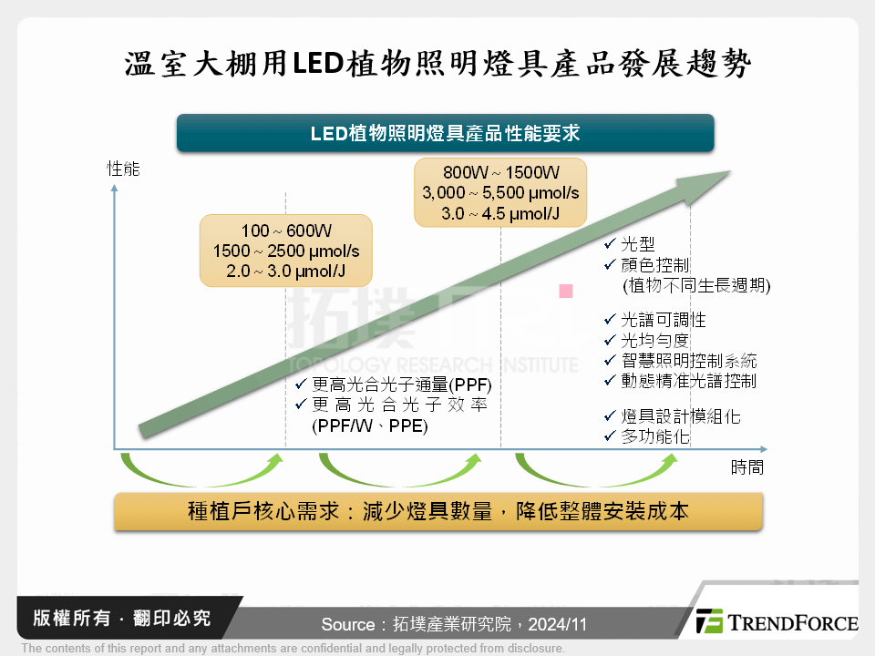 溫室大棚用LED植物照明燈具產品發展趨勢