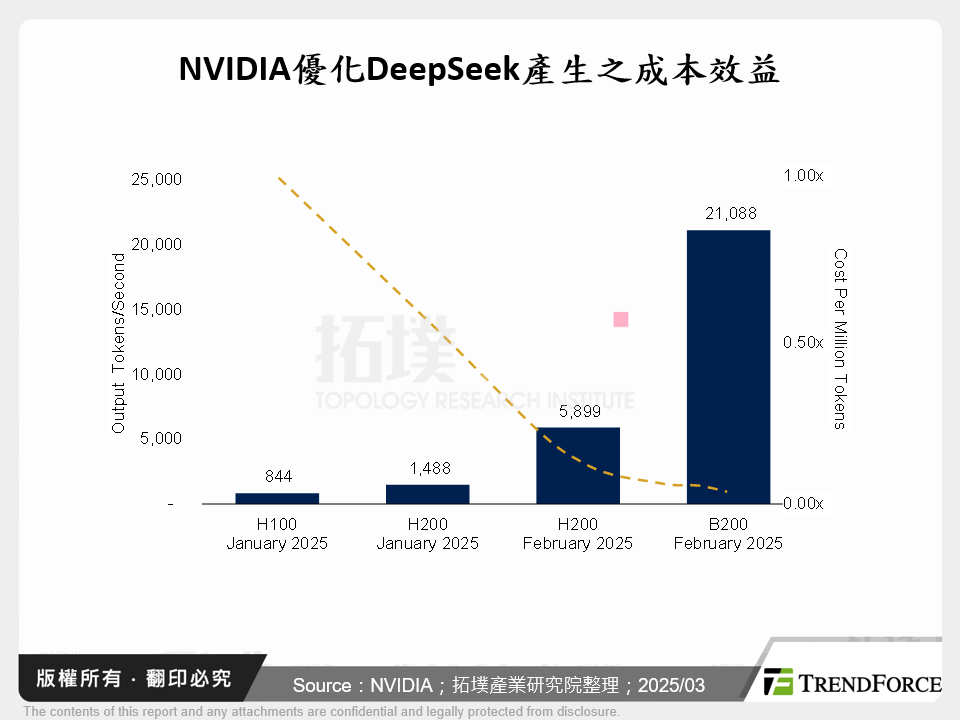 NVIDIA優化DeepSeek產生之成本效益