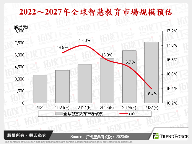 2022～2027年全球智慧教育市場規模預估