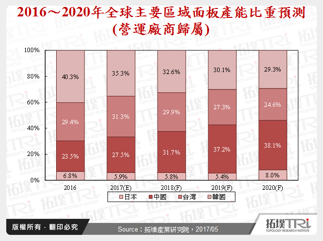 2016～2020年全球主要區域面板產能比重預測(營運廠商歸屬)