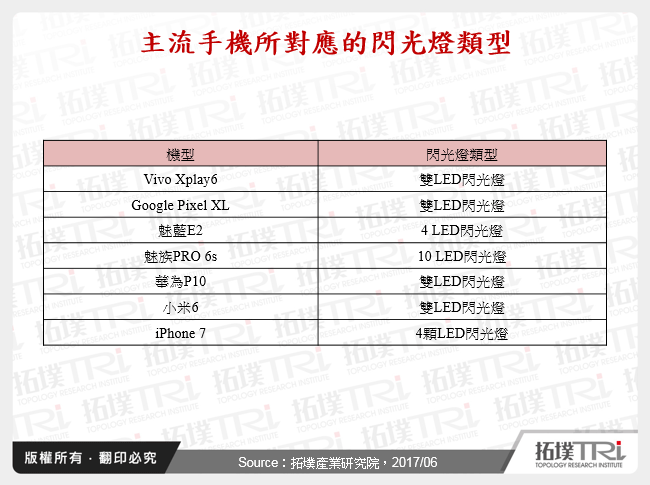 主流手機所對應的閃光燈類型