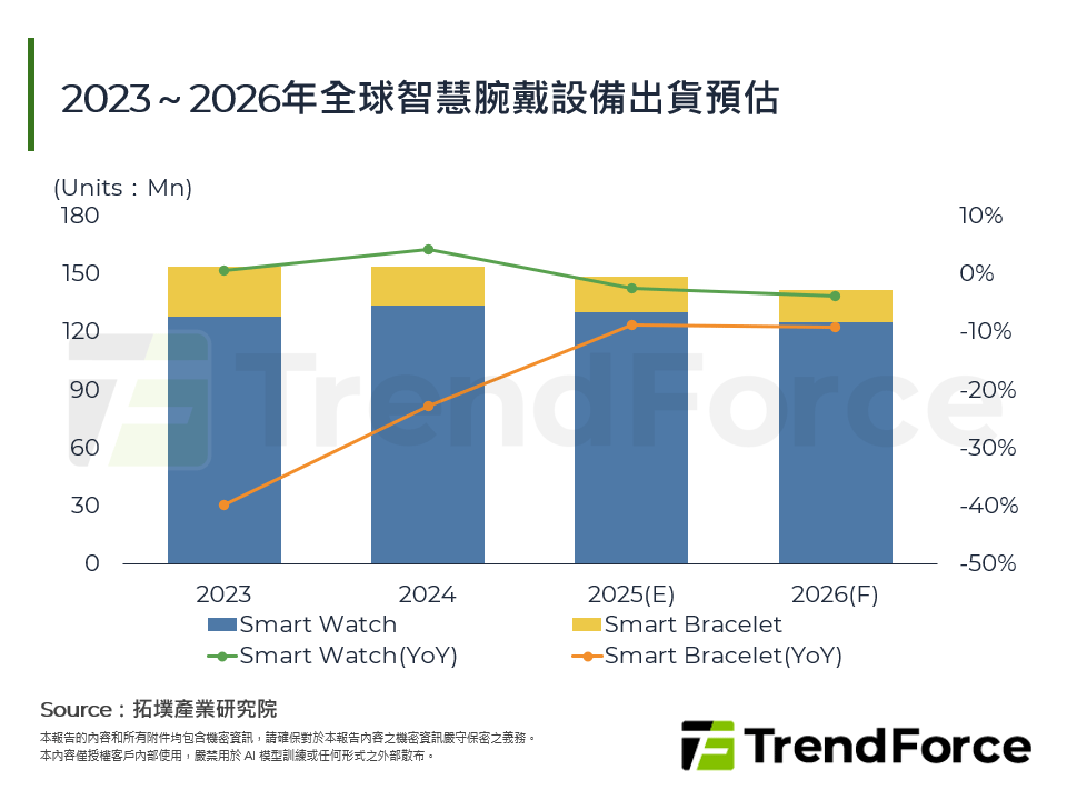 2023～2026年全球智慧腕戴設備出貨預估