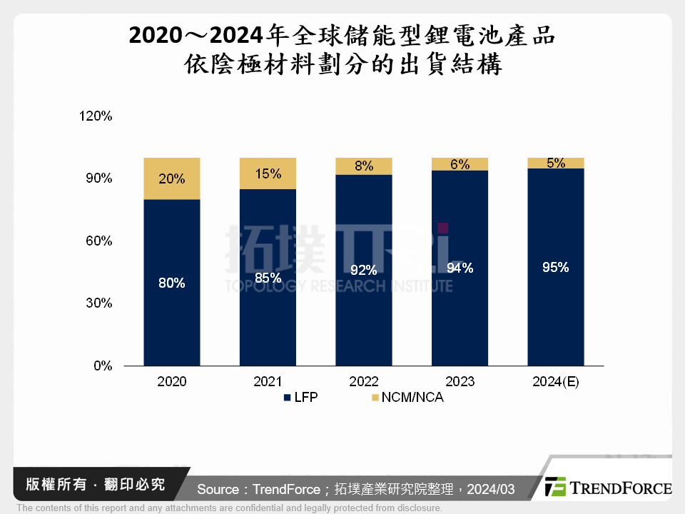 2020～2024年全球儲能型鋰電池產品依陰極材料劃分的出貨結構