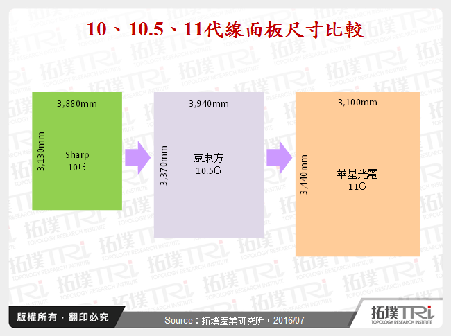 10、10.5、11代線面板尺寸比較