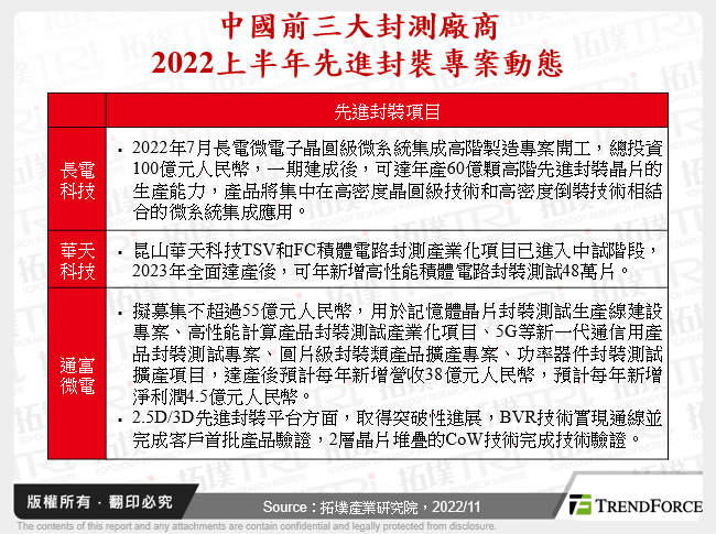 中國前三大封測廠商2022上半年先進封裝專案動態