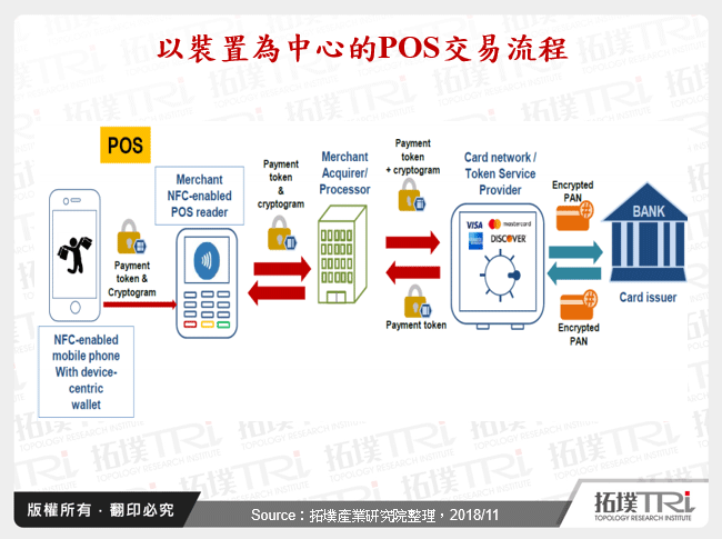 以裝置為中心的POS交易流程