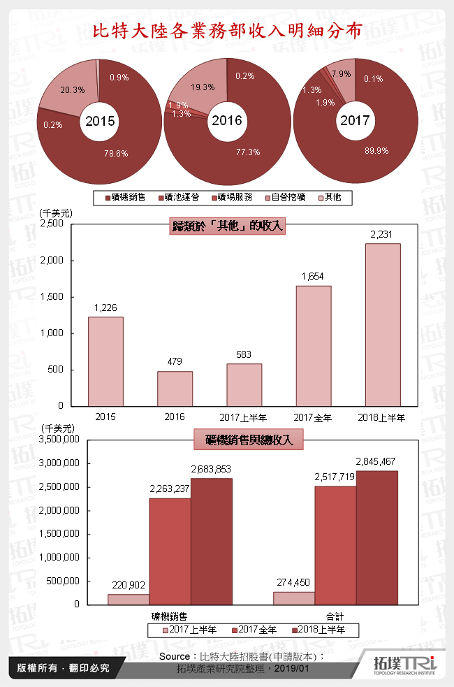 比特大陸各業務部收入明細分布