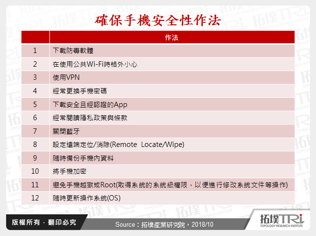 確保手機安全性作法