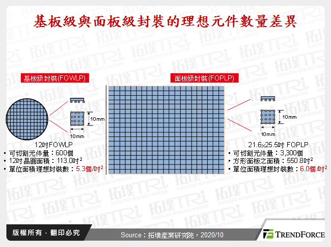 基板級與面板級封裝的理想元件數量差異