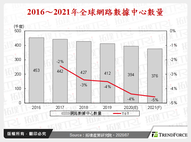 2016～2021年全球網路數據中心數量