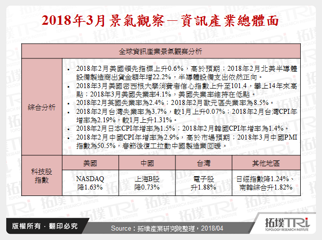 2018年3月景氣觀察