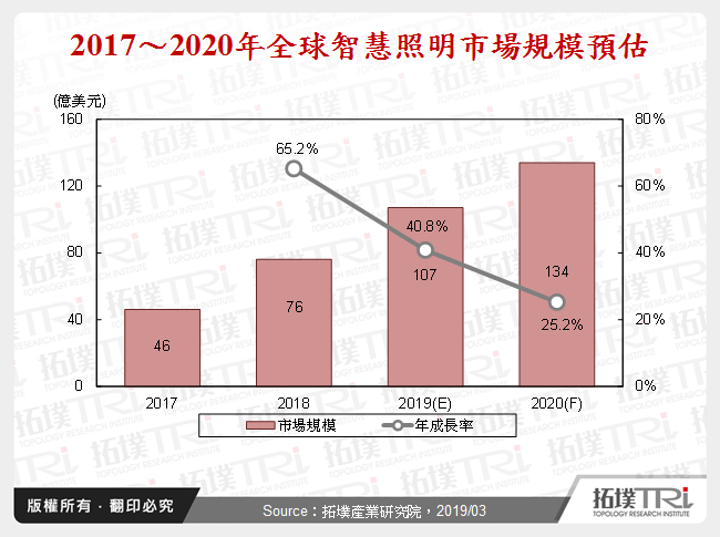 2017～2020年全球智慧照明市場規模預估