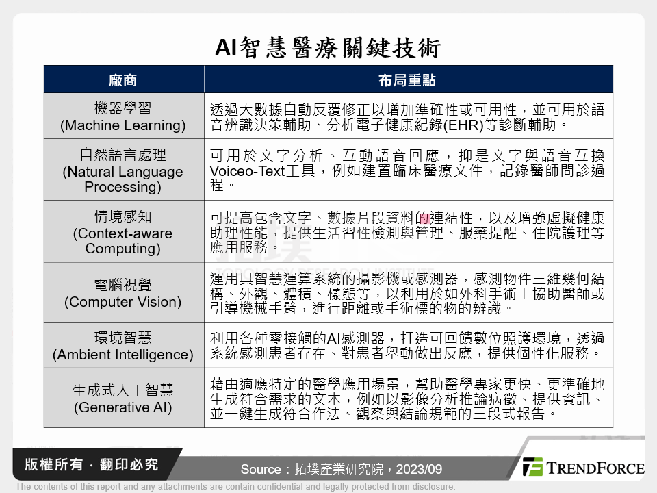 AI智慧醫療關鍵技術