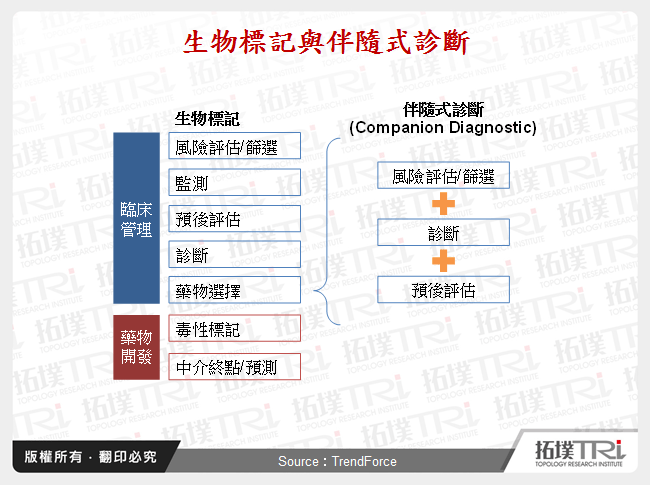 生物標記與伴隨式診斷