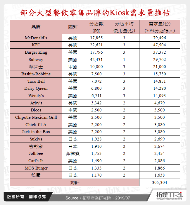 部分大型餐飲零售品牌的Kiosk需求量推估