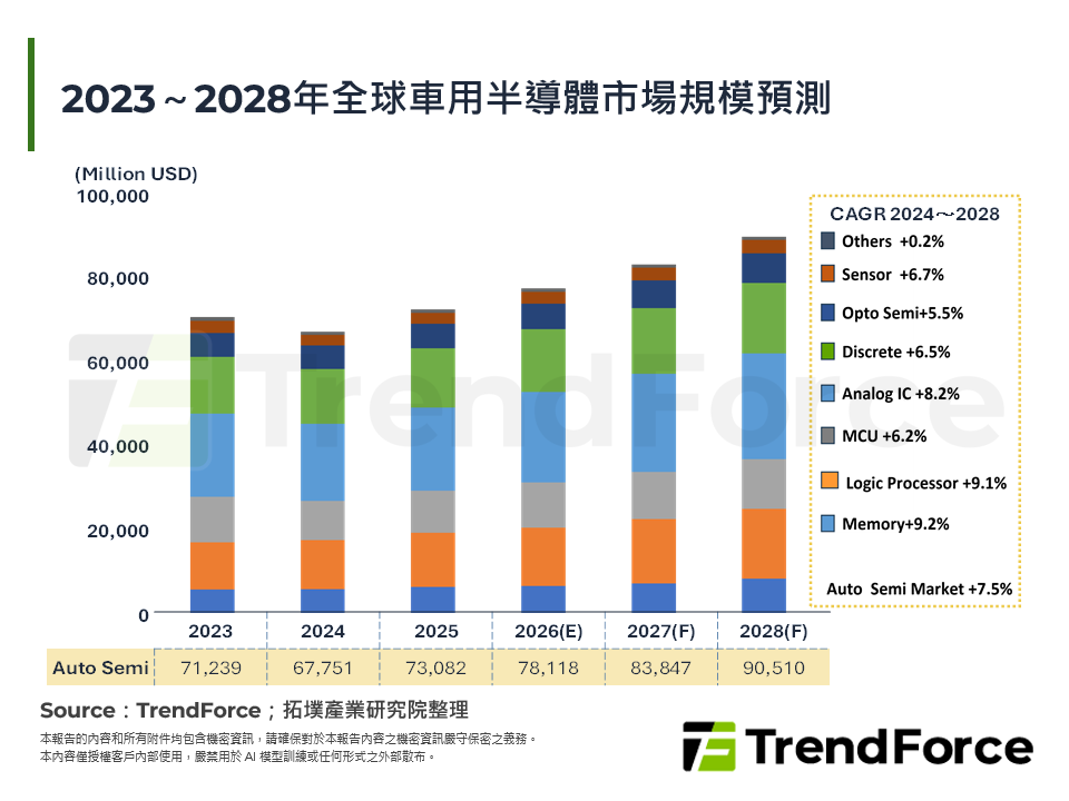 2023～2028年全球車用半導體市場規模預測