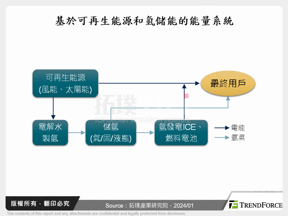 基於可再生能源和氫儲能的能量系統