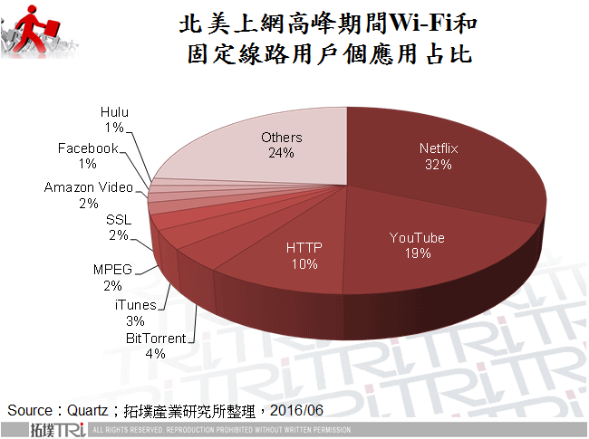 北美上網高峰期間Wi-Fi和固定線路用戶個應用占比