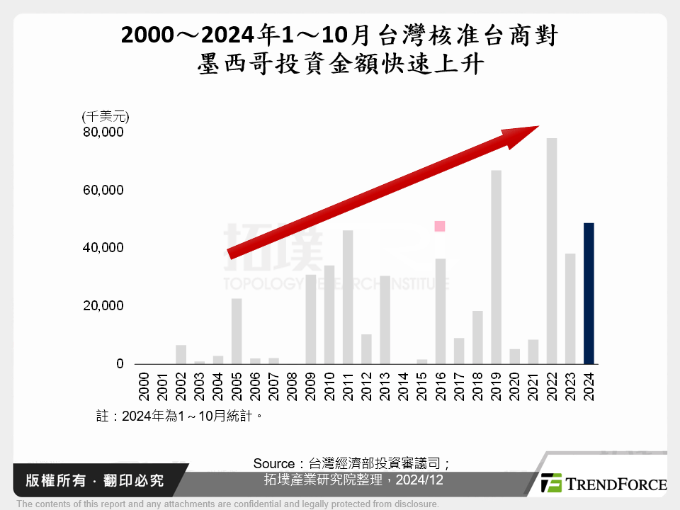 2000～2024年1～10月台灣核准台商對墨西哥投資金額快速上升