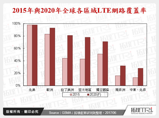 2015年與2020年全球各區域LTE網路覆蓋率