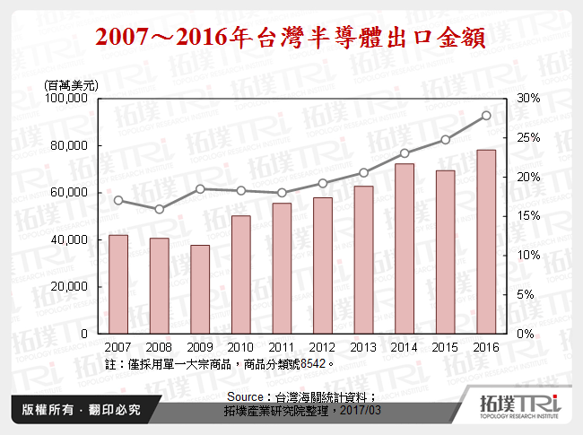 台灣半導體產業進出口貿易研析