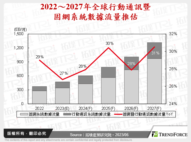 2022～2027年全球行動通訊暨固網系統數據流量推估