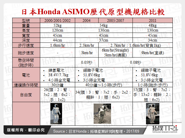 日本Honda ASIMO歷代原型機規格比較