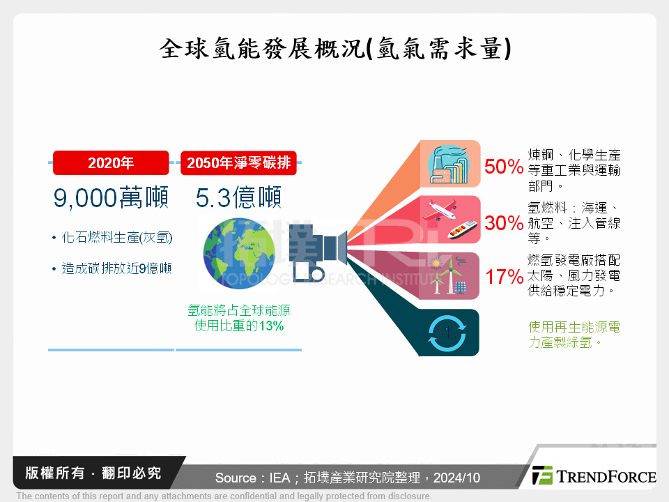 全球氫能發展概況(氫氣需求量)