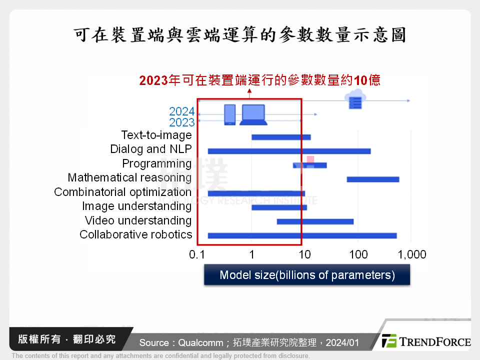 可在裝置端與雲端運算的參數數量示意圖