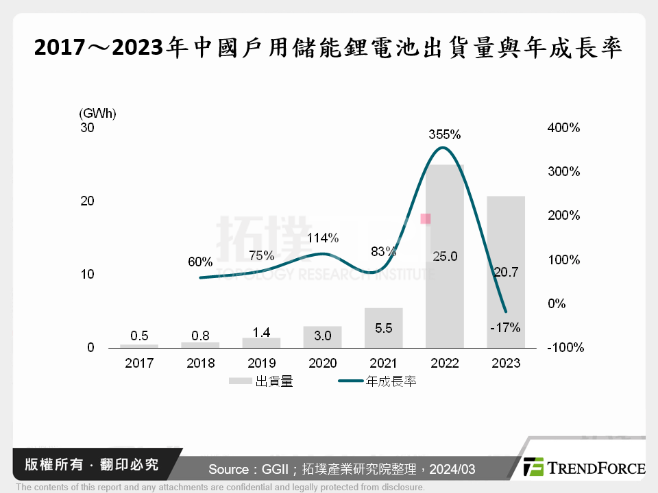 2017～2023年中國戶用儲能鋰電池出貨量與年成長率