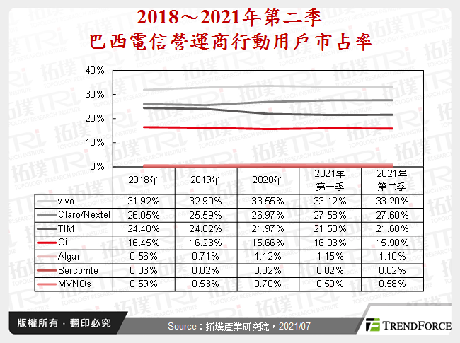 2018～2021年第二季巴西電信營運商行動用戶市占率