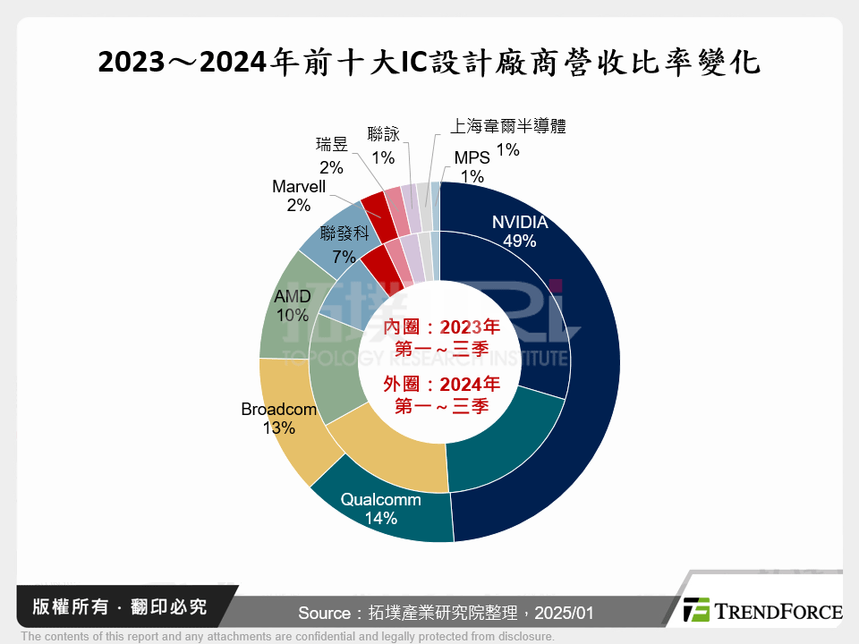 2023～2024年前十大IC設計廠商營收比率變化