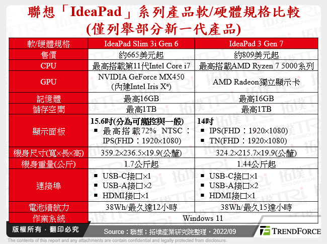 聯想「IdeaPad」系列產品軟/硬體規格比較(僅列舉部分新一代產品)