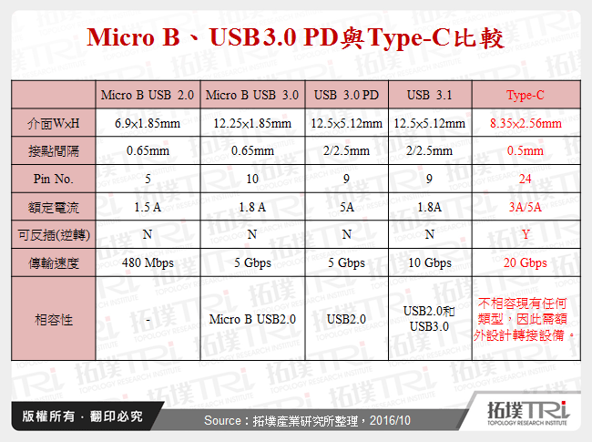 Micro B、USB 3.0 PD與Type-C比較